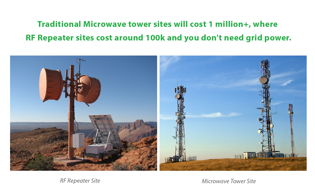 Traditional Microwave tower sites will cost 1 million+, where RF Repeater sites cost around 100k and you don't need existing power.